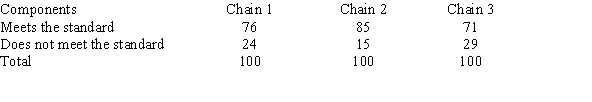 A quality control supervisor selected a sample of 100 electronic components from each of three different production chains to determine if the production chains had the same rates of meeting their quality standards. At   = .05, test the claim that the proportions are equal.   A)  There is evidence to reject the claim that the proportions are equal because the test value 5.991 > 5.743 B)  There is not evidence to reject the claim that the proportions are equal because the test value 5.743 < 5.991 C)  There is not evidence to reject the claim that the proportions are equal because the test value 5.991 > 5.743 D)  There is evidence to reject the claim that the proportions are equal because the test value 5.743 < 5.991