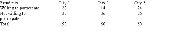 A researcher selected a sample of 50 residents from each of three different cities to determine if they were willing to participate in a medical experiment. At   , test the claim that the proportions who will participate are equal.   A)  There is evidence to reject the claim that the proportions are equal because the test value 4.273 < 5.991 B)  There is not evidence to reject the claim that the proportions are equal because the test value 5.991 > 4.273 C)  There is evidence to reject the claim that the proportions are equal because the test value 5.991 > 4.273 D)  There is not evidence to reject the claim that the proportions are equal because the test value 4.273 < 5.991