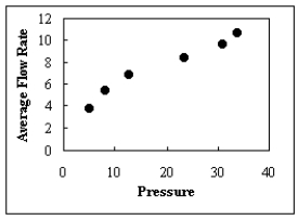 Determine the type of relationship shown in the figure below.   A)  positive B)  negative C)  multiple D)  There is no relationship.