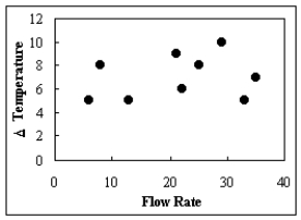 Daniel Wiseman, a scientist for Gres-Trans Corp., wants to determine if the flow rate of a particular material changes with different changes in temperature. The data is plotted in the figure below. What type of relationship exists between the flow rate and the change in temperature?   A)  negative B)  positive C)  There is no relationship. D)  curvilinear
