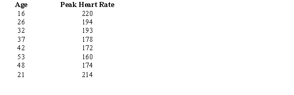 A study was conducted to determine if there was a linear relationship between a person's age and his/her peak heart rate. a. Draw the scatter plot for the variables. b. Give a brief explanation of the type of relationship.  