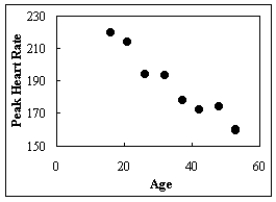 a. b. There appears to be a negative relationship between age and peak heart rate.