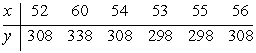 Find the equation of the regression line.  