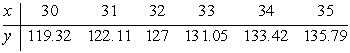 Compute the standard error of the estimate for the data below. Round to the thousandths place.   A)  0.932 B)  1.404 C)  0.880 D)  0.444