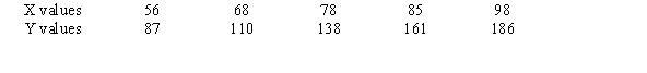 Compute the standard error of the estimate for the data below.   A)  1.54 B)  2.38 C)  3.46 D)  4.17