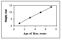 In the following chart, Height is the independent variable and Age of Tree is the dependent variable.  