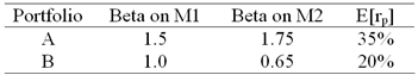 There are two independent economic factors M1 and M2. The risk-free rate is 5% and all shares have independent firm-specific components with a standard deviation of 25%. Portfolios A and B are well diversified. Given the data below which equation provides the correct pricing model?   A) E(r<sub>P</sub>)  = 5 + 1.12β<sub>P1</sub> + 11.86β<sub>P2</sub> B) E(r<sub>P</sub>)  = 5 + 4.96β<sub>P1</sub> + 13.26β<sub>P2</sub> C) E(r<sub>P</sub>)  = 5 + 3.23β<sub>P1</sub> + 8.46β<sub>P2</sub> D) E(r<sub>P</sub>)  = 5 + 8.71β<sub>P1</sub> + 9.68β<sub>P2</sub> 