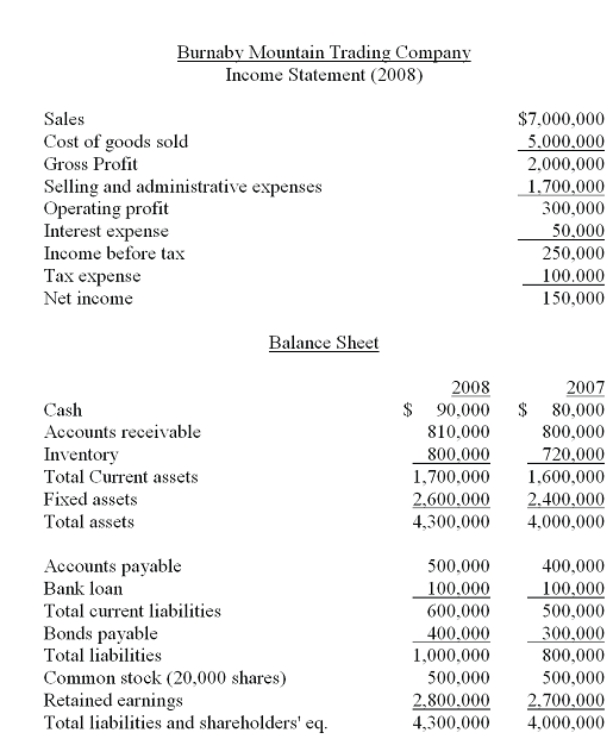 <strong>The financial statements of Burnaby Mountain Trading Company are given below. Note: The common shares are trading in the share market for $27 each. Refer to the financial statements of Burnaby Mountain Trading Company. The firm's leverage ratio for 2008 is ________.</strong> A)1.30 B)1.50 C)1.69 D)2.83