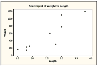  Carnivores A random sample of some of the heaviest carnivores on Earth was reviewed to determine if there is an association between the length (in meters) and weight (in kilograms) of these carnivores. Here are the scatterplot, the residuals plot, a histogram of the residuals, and the regression analysis of the data. Use this information to analyze the association between the length and weight of these carnivores.   The regression equation is  Weight   =-668+485   Length  \begin{array}{lrrrr} \text { Predictor } & \text { Coef } & \text { SE Coef } & \text { T } & \text { P } \\ \text { Constant } & -668.3 & 232.8 & -2.87 & 0.024 \\ \text { Length } & 485.21 & 90.63 & 5.35 & 0.001 \end{array}   S=194.794 \quad R-S q=80.48 \quad R-S q(a d j)=77.68                a. Is there an association? Write appropriate hypotheses.  b. Are the assumptions for regression satisfied? Explain.  c. What do you conclude? d. Create a 98% confidence interval for the true slope.  e. Explain in context what your interval means.  