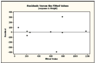  Carnivores A random sample of some of the heaviest carnivores on Earth was reviewed to determine if there is an association between the length (in meters) and weight (in kilograms) of these carnivores. Here are the scatterplot, the residuals plot, a histogram of the residuals, and the regression analysis of the data. Use this information to analyze the association between the length and weight of these carnivores.   The regression equation is  Weight   =-668+485   Length  \begin{array}{lrrrr} \text { Predictor } & \text { Coef } & \text { SE Coef } & \text { T } & \text { P } \\ \text { Constant } & -668.3 & 232.8 & -2.87 & 0.024 \\ \text { Length } & 485.21 & 90.63 & 5.35 & 0.001 \end{array}   S=194.794 \quad R-S q=80.48 \quad R-S q(a d j)=77.68                a. Is there an association? Write appropriate hypotheses.  b. Are the assumptions for regression satisfied? Explain.  c. What do you conclude? d. Create a 98% confidence interval for the true slope.  e. Explain in context what your interval means.  
