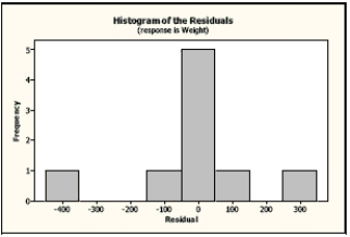  Carnivores A random sample of some of the heaviest carnivores on Earth was reviewed to determine if there is an association between the length (in meters) and weight (in kilograms) of these carnivores. Here are the scatterplot, the residuals plot, a histogram of the residuals, and the regression analysis of the data. Use this information to analyze the association between the length and weight of these carnivores.   The regression equation is  Weight   =-668+485   Length  \begin{array}{lrrrr} \text { Predictor } & \text { Coef } & \text { SE Coef } & \text { T } & \text { P } \\ \text { Constant } & -668.3 & 232.8 & -2.87 & 0.024 \\ \text { Length } & 485.21 & 90.63 & 5.35 & 0.001 \end{array}   S=194.794 \quad R-S q=80.48 \quad R-S q(a d j)=77.68                a. Is there an association? Write appropriate hypotheses.  b. Are the assumptions for regression satisfied? Explain.  c. What do you conclude? d. Create a 98% confidence interval for the true slope.  e. Explain in context what your interval means.  