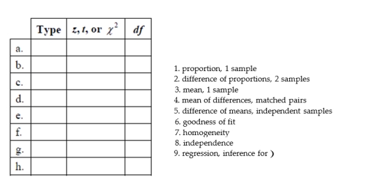 Suppose you were asked to analyze each of the situations described below. (NOTE: DO NOT DO THESE PROBLEMS!) For each, indicate which inference procedure you would use (from the list), the test statistic (z, t, or ç₂ ), and, if t or ç₂ , the number of degrees of freedom. a. Doctors offer small candies to sixty teenagers, recording the number of candies consumed by each. One hour later they test the blood sugar level for each person. Is there any evidence that high blood sugar levels in teenagers are related to the amount of candy eaten? b. Which takes less time to travel to work -- car or train? We select a random sample of 45 businessmen and compare their travel time to work for both types of commute. c. An orthodontist wonders if soda in the diet may be a factor in loose cement on children's braces. She checks the cement bonds of 40 randomly selected patients who do not drink soda, and 40 patients who do drink soda. d. Forty people complaining of allergies take an antihistamine. They report that their discomfort subsided in an average of 18 minutes; the standard deviation was 4 minutes. The manufacturer wants a 95% confidence interval for the relief time. e. A health professional selected a random sample of 100 patients from each of four major hospital emergency rooms to see if the primary reasons for emergency room visits are similar in all four major hospitals. The primary reasons were categorized as accident, illegal activity, illness, or other. f. A policeman believes that more than 40% of older drivers speed on highways, but a confidential survey found that 49 of 88 randomly selected older drivers admitted speeding on highways at least once. Is this strong evidence that the policeman was wrong? g. According to United Nations Population Division, the age distribution of the Commonwealth of Australia is: 21% less than 15 years of age, 67% between 15 and 65 years of age, and 12% are over 65 years old. A random sample of 210 residents of Canberra revealed 40 were less than 15 years of age, 145 were between 15 and 65 years of age, and 25 were over 65 years old. Are the ages of Canberra residents unusual in any way? h. Among a random sample of college-age students, 6% of the 473 men said they had been adopted, compared to only 4% of the 552 women. Does this indicate a significant difference between adoption rates of males and females in college-age students?