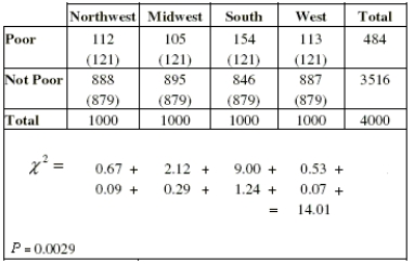 Poverty In a study of how the burden of poverty varies among U.S. regions, a random sample of 1000 individuals from each region of the United States recently yielded the information on poverty (based on defining the poverty level as an income below $10,400 for a family of 4 people). The data are provided in the table below. (All the conditions are satisfied - don't worry about checking them.) a. Write appropriate hypotheses. b. How many degrees of freedom? c. Suppose the expected values had not been given. Show exactly how to calculate the expected count in the first cell. d. State your complete conclusion in context.