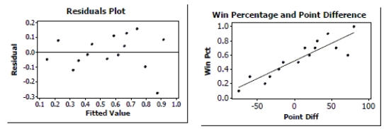  A sports analyst was interested in finding out how well a football team's winning percentage (stated as a proportion) can be predicted based upon points scored and points allowed. She selects a random sample of 15 football teams. Each team played 10 games. She decided to use the point differential, points scored minus points allowed as the predictor variable. The data are shown in the table below, and regression output is given afterward.    \begin{array}{|c|c|} \hline\text { Point Diff }&\text { Win Pct }\\ \hline-75 & .100 \\ \hline-60 & .300 \\ \hline-40 & .200 \\ \hline-33 & .300 \\ \hline-21 & .400 \\ \hline-15 & .500 \\ \hline 5 & .500 \\ \hline 14 & .700 \\ \hline 20 & .600 \\ \hline 28 & .700 \\ \hline 31 & .800 \\ \hline 45 & .900 \\ \hline 56 & .700 \\ \hline 72 & .600 \\ \hline 80 & 1.000 \\ \hline \end{array}             \text { Regression Analysis: Win Pct versus Point Diff }   \begin{array}{lrrrr} \text { Predictor } & \text { Coef } & \text { SE Coef } & \text { T } & \text { P } \\ \text { Constant } & 0.51802 & 0.03071 & 16.87 & 0.000 \\ \text { Point Diff } & 0.0049500 & 0.0006682 & 7.41 & 0.000 \end{array}   S=0.117511 \quad \text { R-Sq }=80.8 \% \quad \text { R-Sq }(a d j)=79.48   Is there evidence of an association between Point Differential and Winning Percentage? Test an appropriate hypothesis and state your conclusion in the proper context. 