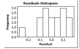  A sports analyst was interested in finding out how well a football team's winning percentage (stated as a proportion) can be predicted based upon points scored and points allowed. She selects a random sample of 15 football teams. Each team played 10 games. She decided to use the point differential, points scored minus points allowed as the predictor variable. The data are shown in the table below, and regression output is given afterward.    \begin{array}{|c|c|} \hline\text { Point Diff }&\text { Win Pct }\\ \hline-75 & .100 \\ \hline-60 & .300 \\ \hline-40 & .200 \\ \hline-33 & .300 \\ \hline-21 & .400 \\ \hline-15 & .500 \\ \hline 5 & .500 \\ \hline 14 & .700 \\ \hline 20 & .600 \\ \hline 28 & .700 \\ \hline 31 & .800 \\ \hline 45 & .900 \\ \hline 56 & .700 \\ \hline 72 & .600 \\ \hline 80 & 1.000 \\ \hline \end{array}             \text { Regression Analysis: Win Pct versus Point Diff }   \begin{array}{lrrrr} \text { Predictor } & \text { Coef } & \text { SE Coef } & \text { T } & \text { P } \\ \text { Constant } & 0.51802 & 0.03071 & 16.87 & 0.000 \\ \text { Point Diff } & 0.0049500 & 0.0006682 & 7.41 & 0.000 \end{array}   S=0.117511 \quad \text { R-Sq }=80.8 \% \quad \text { R-Sq }(a d j)=79.48   Is there evidence of an association between Point Differential and Winning Percentage? Test an appropriate hypothesis and state your conclusion in the proper context. 