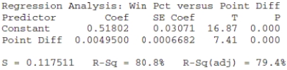 A sports analyst was interested in finding out how well a football team's winning percentage (stated as a proportion) can be predicted based upon points scored and points allowed. She selects a random sample of 15 football teams. Each team played 10 games. She decided to use the point differential, points scored minus points allowed as the predictor variable. The data are shown in the table below, and regression output is given afterward. \begin{array}{|c|c|} \hline\text { Point Diff }&\text { Win Pct }\\ \hline-75 & .100 \\ \hline-60 & .300 \\ \hline-40 & .200 \\ \hline-33 & .300 \\ \hline-21 & .400 \\ \hline-15 & .500 \\ \hline 5 & .500 \\ \hline 14 & .700 \\ \hline 20 & .600 \\ \hline 28 & .700 \\ \hline 31 & .800 \\ \hline 45 & .900 \\ \hline 56 & .700 \\ \hline 72 & .600 \\ \hline 80 & 1.000 \\ \hline \end{array} Is there evidence of an association between Point Differential and Winning Percentage? Test an appropriate hypothesis and state your conclusion in the proper context.