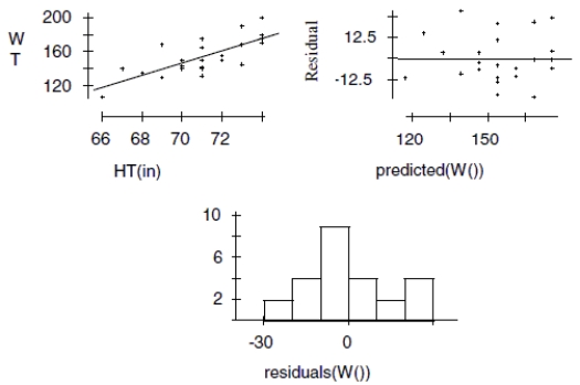  Height and weight Last fall, as our first example of correlation, we looked at the heights and weights of some AP* Statistics students. Here are the scatterplot, the residuals plot, a histogram of the residuals, and the regression analysis for the data we collected from the males. Use this information to analyze the association between heights and weights of teenage boys.   Dependent variable is:WT(lb)   \mathrm{R}   squared   =56.6 \%    s=14.16 \text { with } 25-2=23     \begin{array}{lllll}\text { Variable } & \text { Coefficient } & \text { s.e. of Coeff } & \text { t-ratio } & \text { prob } \\ \text { Const } & -364.403 & 94.61 & -3.85 & 0.0008 \\ \text { HT(in) } & 7.29993 & 1.333 & 5.48 & \leq 0.0001\end{array}        a. Is there an association? Write appropriate hypotheses. b. Are the assumptions for regression satisfied? Explain. c. What do you conclude? d. Create a 95% confidence interval for the true slope. e. Explain in context what your interval means. 