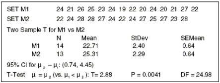 Gas mileage Hoping to improve the gas mileage of their cars, a car company has made an adjustment in the manufacturing process. Random samples of automobiles coming off the assembly line have been measured each week that the plant has been in operation. The data from before and after the manufacturing adjustments were made are in the table below. It is believed that measurements of gas mileage are normally distributed. Write a complete conclusion about the manufacturing adjustments based on the statistical software printout shown below.  <div style=padding-top: 35px> 