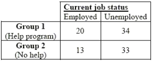 Employment program A city council must decide whether to fund a new welfare-to-work program to assist long-time unemployed people in finding jobs. This program would help clients fill out job applications and give them advice about dealing with job interviews. A six-month trial has just ended. At the start of this trial a number of unemployed residents were randomly divided into two groups; one group went through the help program and the other group did not. Data about employment at the end of this trial are shown in the table. Should the city council fund this program? Test an appropriate hypothesis and state your conclusion.