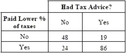 Tax advice Each year people who have income file income tax reports with the government. In some instances people seek advice from accountants and financial advisors regarding their income tax situations. This advice is meant to lower the percentage of taxes paid to the government each year. A random sample of people who filed tax reports resulted in the data in the table below. Does this data indicate that people should seek tax advice from an accountant or financial advisor? Test an appropriate hypothesis and state your conclusion.