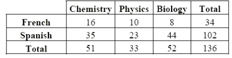Many school administrators watch enrollment numbers for answers to questions parents ask. Some parents wondered if preferring a particular science course is related to the student's preference in foreign language. Students were surveyed to establish their preference in science and foreign language courses. Does it appear that preferences in science and foreign language are independent? Explain.
