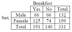 A survey of an introductory statistics class in Autumn 2003 asked students whether or not they ate breakfast the morning of the survey. Results are as follows: a. What is the probability that a randomly selected student is female? b. What is the probability that a randomly selected student ate breakfast? c. What is the probability that a randomly selected student is a female who ate breakfast d. What is the probability that a randomly selected student is female, given that the student ate breakfast? e. What is the probability that a randomly selected student ate breakfast, given that the student is female? f. Does it appear that whether or not a student ate breakfast is independent of the student's sex? Explain.