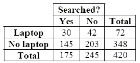All airline passengers must pass through security screenings, but some are subjected to additional searches as well. Some travelers who carry laptops wonder if that makes them more likely to be searched. Data for 420 passengers aboard a cross-country flight are summarized in the table shown. Does it appear that being subjected to an additional search is independent of carrying a laptop computer? Explain.