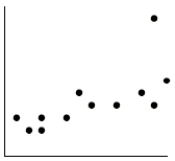 If the point in the upper right corner of this scatterplot is removed from the data set, then what will happen to the slope of the line of best fit (b)  and to the correlation (r) ?   A)  both will decrease. B)  both will remain the same. C)  both will increase. D)  b will decrease, and r will increase. E)  b will increase, and r will decrease.