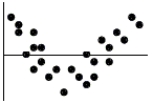 The residuals plot for a linear model is shown. Which is true?   A)  The linear model is no good because of the curve in the residuals. B)  The linear model is okay because approximately the same number of points are above the line as below it. C)  The linear model is no good because some residuals are large. D)  The linear model is no good because the correlation is near 0. E)  The linear model is okay because the association between the two variables is fairly strong.