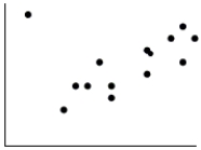 If the point in the upper left corner of the scatterplot is removed, what will happen to the correlation (r)  and the slope of the line of best fit (b) ?   A)  r will decrease and b will increase. B)  Both will decrease. C)  r will increase and b will decrease. D)  They will not change. E)  Both will increase.