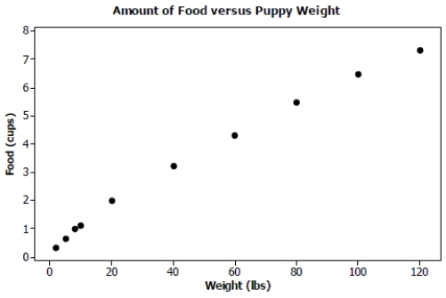 If you have a puppy who you are feeding Hill's Science Diet® original puppy food, the feeding guidelines for puppies who are 10 to 12 months old are as follows (Source: Hill's feeding guidelines): \begin{array}{l|cccccccccc} \text {Weight (lbs) }& 2 & 5 & 8 & 10 & 20 & 40 & 60 & 80 & 100 & 120 \\ \hline\text { Food (cups)} & 1 / 3 & 2 / 3 & 2 & 1-1 / 8 & 2 & 3-1 / 4& 4-1 / 3 & 5.5 & 6.5 & 7-1 / 3 \end{array} A scatterplot of the data is: Does it seem reasonable to perform a linear regression to predict amount of food from the puppy's weight based on this data set? Explain.
