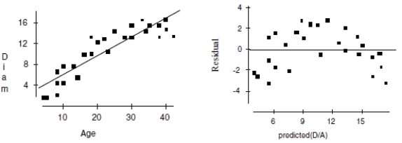  Maple treesA forester would like to know how big a maple tree might be at age 50 years. She gathers data from some trees that have been cut down, and plots the diameters (in inches) of the trees against their ages (in years). First she makes a linear model. The scatterplot and residuals plot are shown.    a. Describe the association shown in the scatterplot. b. Do you think the linear model is appropriate? Explain. c. If she uses this model to try to predict the diameter of a 50-year old maple tree, would you expect that estimate to be fairly accurate, too low, or too high? Explain. Now she re-expresses the data, using the logarithm of age to try to predict the diameter of the tree. Here are the regression analysis and the residuals plot.     \begin{array}{lcc}\text { Dependent variable is: } & \text { Diam } \\ R \text { squared }=84.3 \% & \\ \text { Variable } & \text { Coefficient } & \text { s.e. of Coeff } \\ \text { Constant } & -8.60770 & 1.681 \\ \text { Log(Age }) & 15.0701 & 1.299\end{array}      d. Explain why you think this is a better model. e. Using this model, predict the diameter of a maple tree at age 50 years. 