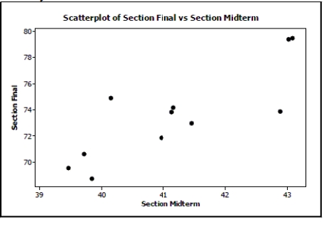 The following is a scatterplot of the average final exam score versus midterm score for 11 sections of an introductory statistics class:      The correlation coefficient for these data is r = 0.829. If you had a scatterplot of the final exam score versus midterm score for all individual students in this introductory statistics course, would the correlation coefficient be weaker, stronger, or about the same? Explain.
