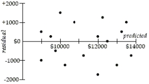 Subaru costs Data collected from internet ads for 1999 Subarus were used to create a model to estimate the asking price of the car based on the number of miles it had been driven. The model has \hat{r} =0.47 and equation \hat{\text{ Price}} = 15,327 - 0.11(Miles). The plot of residuals versus the predicted price is shown. a. Do you think you could make accurate estimates of Subaru prices with this model? Explain. b. Interpret the slope of the line. c. One of the cars in the data set had been driven 42,000 miles. How much was the owner asking for it? (Show work.)