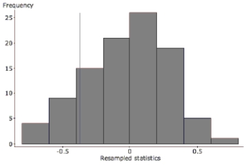  Time WastedA group of students decide to see if there is link between wasting time on the internet and GPA. They don't expect to find an extremely strong association, but they're hoping for at least a weak relationship. Here are the findings.    \begin{array}{|l|l|l|} \hline   \text { linear regression results: }& & \\   \text { Dependent Variable: GPA} & & \\   \text { Sample size: 10 }& & \\   \text { R (correlation coefficient) }=-0.37199274 & & \\   \text { R-sq  =0.1383786 } & & \\ \mathrm{~s}=0.85365134 & & \\ & & \\   \text { Parameter }&  \text {  Estimate} &   \text { Std. Err.} \\ \hline  \text {  Intercep}t & 4.06191 & 0.74405 \\ \hline   \text { Hours/week} & -0.0297 & 0.02616 \\ \hline \end{array}   a. How strong is the relationship the students found? Describe in context with statistical justification. One student is concerned that the relationship is so weak, there may not actually be any relationship at all. To test this concern, he runs a simulation where the 10 GPA's are randomly matched with the 10 hours/week. After each random assignment, the correlation is calculated. This process is repeated 100 times. Here is a histogram of the 100 correlations. The correlation coefficient of -0.371 is indicated with a vertical line.    b. Do the results of this simulation confirm the suspicion that there may not be any relationship? Refer specifically to the graph in your explanation. 