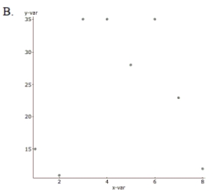 Match each graph with the appropriate correlation coefficient. _ 0.98 _ _ 0.73 ______ 0.09 _______-0.99              