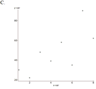 Match each graph with the appropriate correlation coefficient. _ 0.98 _ _ 0.73 ______ 0.09 _______-0.99              