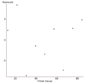  Shrimp From 1982 to 1990, there was a decrease in the number of white shrimp harvested from the Galveston Bay. Here is the regression analysis and a residual plot. The year has been shortened to two digits (82, 83……) and the dependent variable is the number of shrimp collected per hour.   Dependent Variable: Shrimp/hour  \text { R-sq }=0.9496342  s: 6.0232354    \begin{array}{lrr}\text { Parameter } & \text { Estimate } & \text { Std. Err. } \\ \text { constant } & 816.71111 & 66.903419 \\ \text { year } & -8.9333333 & 0.77759635\end{array}       a. Write the regression equation and define your variables. b. Find the correlation coefficient and interpret it in context. c. Interpret the value of the slope in context. d. In 1991, the shrimp production rebounded (in part due to the effects of El Nino) to 81 shrimp/hour. Find the value of this residual. e. The prediction for 1991 was very inaccurate. What name do statisticians give to this kind of prediction error? ^ 