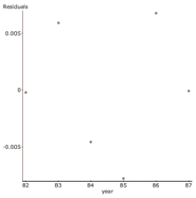  Students A growing school district tracks the student population growth over the years from 2008 to 2013. Here are the regression results and a residual plot.    \begin{array}{l}\text { students }=119.53+172.03 \text { year } \\ \text { Sample size: } 6 \\ \text { R-sq }=0.987\end{array}       a. Explain why despite a high R-sq, this regression is not a successful model. To linearize the data, the log (base 10) was taken of the student population. Here are the results. Dependent Variable:   \log   (students) Sample size: 6  R-s q=0.994     \begin{array}{lrr}\text { Parameter } & \text { Estimate } & \text { Std. Err. } \\ \text { constant } & 2.871 & 0.0162 \\ \text { year } & 0.0389 & 0.00152\end{array}       b. Describe the success of the linearization. c. Interpret R-sq in the context of this problem. d. Predict the student population in 2014. 