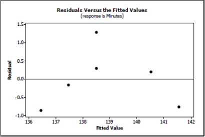 A plot of the residuals versus the fitted values for record-breaking times of female marathon runners for the years 1998 - 2003 is:      Based on this residuals plot, does it seem reasonable to use linear regression for this model? Explain.