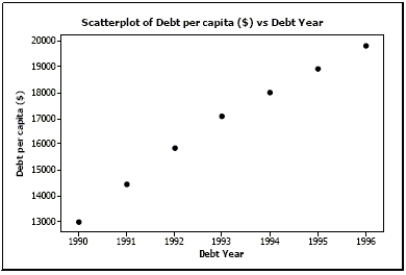  Personal debt According to The World Almanac and Book of Facts 2004, the debt per capita for the years 1990-2001 gives the following scatterplot:       Regression output gives the equation of the regression line as \hat{\text{ Debt }} =-2,231,226+1128   (Year) with   R^{2}=98.8 \%  .  a. What is the response variable? b. What is the correlation coefficient r? c. Explain in context what the slope of the line means. d. Explain in context what   R^{2}=98.8 \%   means. e. You decide to take a look at a residuals plot before making any predictions. Based on the following residuals plot, does linear regression seem appropriate for these data? Explain.   