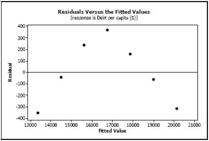  Personal debt According to The World Almanac and Book of Facts 2004, the debt per capita for the years 1990-2001 gives the following scatterplot:       Regression output gives the equation of the regression line as \hat{\text{ Debt }} =-2,231,226+1128   (Year) with   R^{2}=98.8 \%  .  a. What is the response variable? b. What is the correlation coefficient r? c. Explain in context what the slope of the line means. d. Explain in context what   R^{2}=98.8 \%   means. e. You decide to take a look at a residuals plot before making any predictions. Based on the following residuals plot, does linear regression seem appropriate for these data? Explain.   