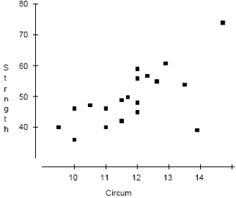  During a science lab, students heated water, allowed it to cool, and recorded the temperature over time. They computed the difference between the water temperature and the room temperature. The results are in the table.   \begin{array}{|l|l|l|l|l|l|l|} \hline\text { Time (in minutes) }& 10 & 20 & 30 & 40 & 50 & 60 \\ \hline\text { Difference in temp. (degrees F) }& 68 & 36 & 20 & 10 & 6 & 4 \\ \hline \end{array}   -Researchers investigating the association between the size and strength of muscles measured the forearm circumference (in inches) of 20 teenage boys. Then they measured the strength of the boys' grips (in pounds). Their data are plotted below.      a. Write a few sentences describing the association. b. Estimate the correlation. r =_____ c. If the point in the lower right corner (at about 14  and 38 lbs.) were removed, would the correlation become stronger, weaker, or remain about the same? d. If the point in the upper right corner (at about 15  and 75 lbs.) were removed, would the correlation become stronger, weaker, or remain about the same? 