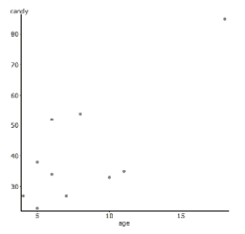  Halloween is a fun night. It seems that older children might get more candy because they can travel further while trick-or-treating. But perhaps the youngest kids get extra candy because they are so cute. Here are some data that examine this question, along with the regression output.  Dependent Variable: candy Sample size: 9   \mathrm{R}   (correlation coefficient)   =0.19534425     \mathrm{R}-\mathrm{sq}=0.038159375     s=11.297554     \begin{array}{lrr}\text { Parameter } & \text { Estimate } & \text { Std. Err. } \\ \text { Intercept } & 29.767327 & 12.21138 \\ \text { Age } & 0.88861386 & 1.6862229\end{array}        -The next day, a young girl reveals that her older brother also went trick-or-treating, but didn't want to admit that he participated. He was added to the data set and these are the results.   Dependent Variable: candy Sample size: 10   R   (correlation coefficient   )=0.76362369     \mathrm{R}-\mathrm{sq}=0.58312115     s=12.709041      \begin{array}{lrr}\text { Parameter } & \text { Estimate } & \text { Std. Err. } \\ \text { Intercept } & 13.569231 & 9.0783516 \\ \text { Age } & 3.4038462 & 1.0175376\end{array}        Describe the effect of this new candy collector on the regression model. 