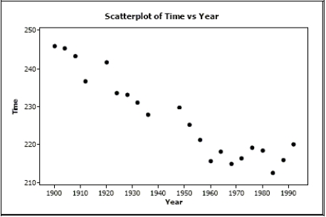 The following scatterplot shows the relationship between the time (in seconds) it took men to run the 1500m race for the gold medal and the year of the Olympics that the race was run in:      a. Write a few sentences describing the association. b. Estimate the correlation. r =