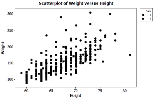 Here is a scatterplot of weight versus height for students in an introductory statistics class.The men are coded as '1' and appear as circles in the scatterplot; the women are coded as '2' and appear as squares in the scatterplot.    a. Do you think there is a clear pattern? Describe the association between weight and height. b. Comment on any differences you see between men and women in the plot. c. Do you think a linear model from the set of all data could accurately predict the weight of a student with height 70 inches? Explain.