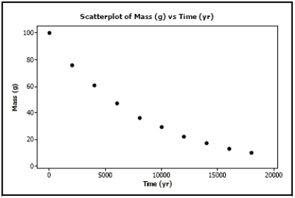  Carbon dating QuarkNet, a project funded by the National Science Foundation and the U.S. Department of Energy, poses the following problem on its website: Last year, deep within the Soudan mine, QuarkNet teachers began a long-term experiment to measure the amount of carbon-14 remaining in an initial 100-gram sample at 2000-year intervals. The experiment will be complete in the year 32001. Fortunately, a method for sending information backwards in time will be discovered in the year 29998, so, although the experiment is far from over, the results are in.     \begin{array}{l|c|c|c|c|c|c|c|c|c|c}  \text {Time  (\mathrm{yr})  }& 0 & 2000 & 4000 & 6000 & 8000 & 10,000 & 12,000 & 14,000 & 16,000 & 18,000 \\ \hline \text {Mass (g) }& 100 & 76 & 61 & 47 & 36 & 29 & 22 & 17 & 13 & 10 \end{array}   A scatterplot of the data looks like:    a. Straighten the scatterplot by re-expressing these data and create an appropriate model for predicting the mass from the year. b. Use your model to estimate what the mass will be after 7500 years. c. Can you use your model to predict when 50 g of the sample will be left? Explain. 