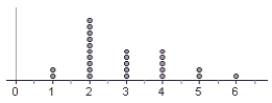<strong>The distribution below is the number of family members reported by 25 people in the 2010 Census. The best description for the shape of this distribution is</strong> A) skewed right B) normal C) bimodal D) approximately normal E) skewed left