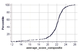 <strong>The average scores for Wisconsin schools on the ACT are summarized in the ogive shown. Estimate the IQR of the average scores. </strong> A) 7 B) 50 C) 6 D) 2.8 E) 1.6