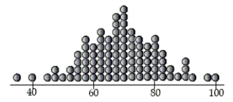 The standard deviation of the data displayed in this dotplot is most likely to be…   A)  5 B)  20 C)  12 D)  18 E)  8